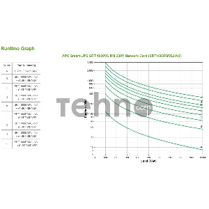 Источник бесперебойного питания APC Smart-UPS SRT, 1000VA/1000W, On-Line, Extended-run, Black, Rack 2U (Tower convertible), Black, Pre-Inst. Web/SNMP