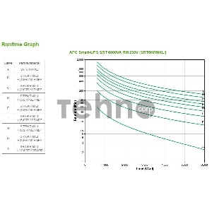 Источник бесперебойного питания APC Smart-UPS SRT SRT6KRMXLI 6000Вт 6000ВА черный