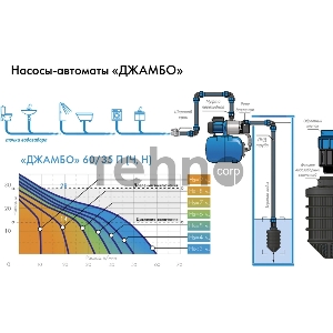 Насосная станция ДЖИЛЕКС ДЖАМБО 60/35Н-24  600Вт глубина до 9м высота до 30м 3300л/ч 24л для чистой воды